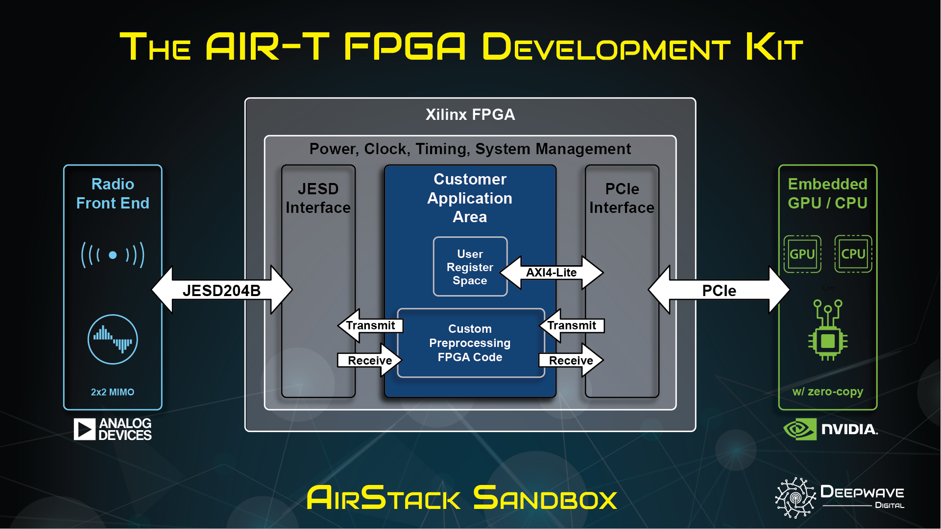 AirStack Sandbox An FPGA Development Kit for the AIR-T