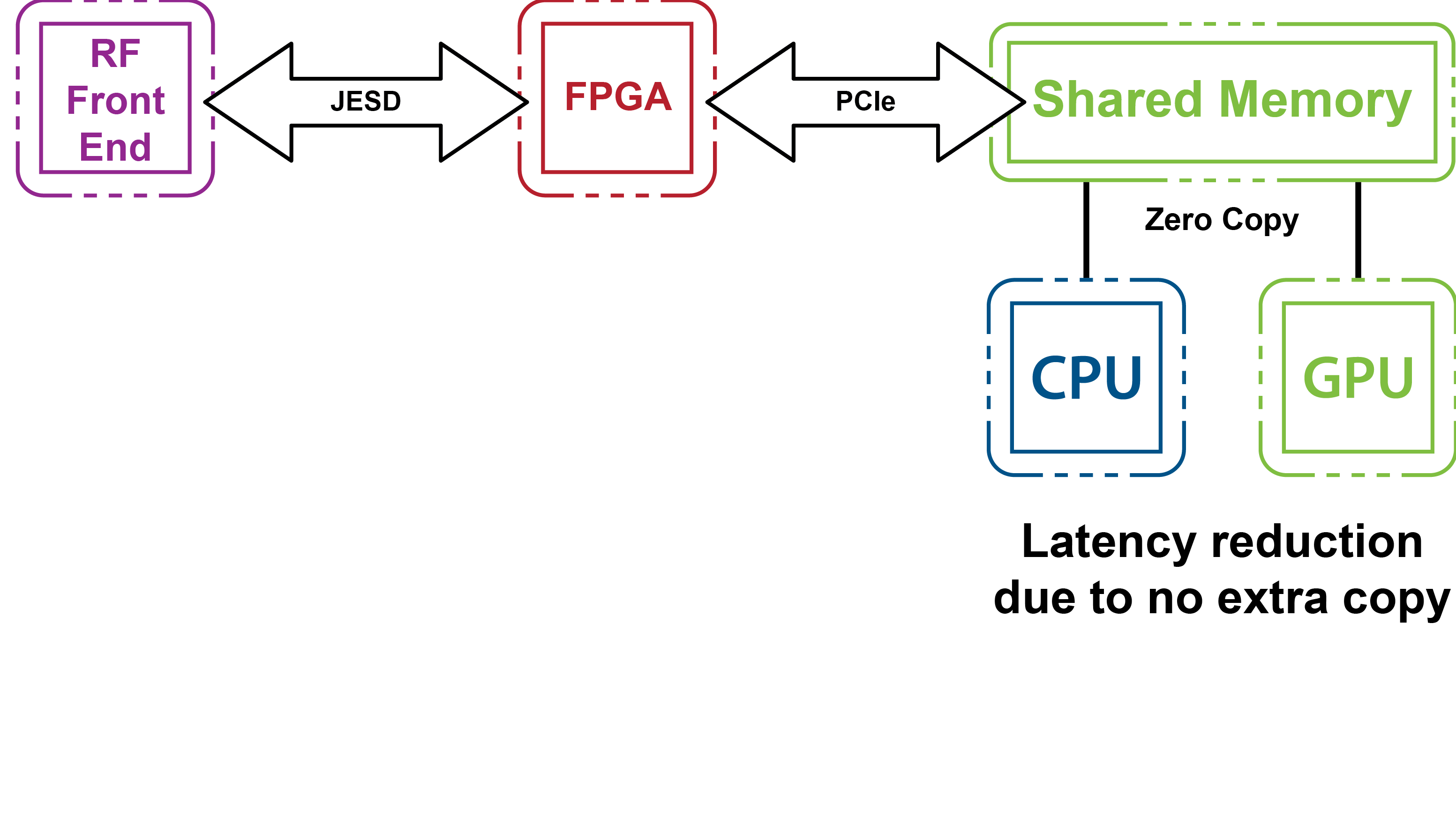 Chart of AIR-T's unique memory architecture